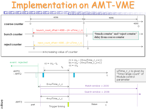 Implementation_on_AMT-VME_s.png