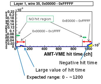 AMT-VME_TDC_distribution_s.png