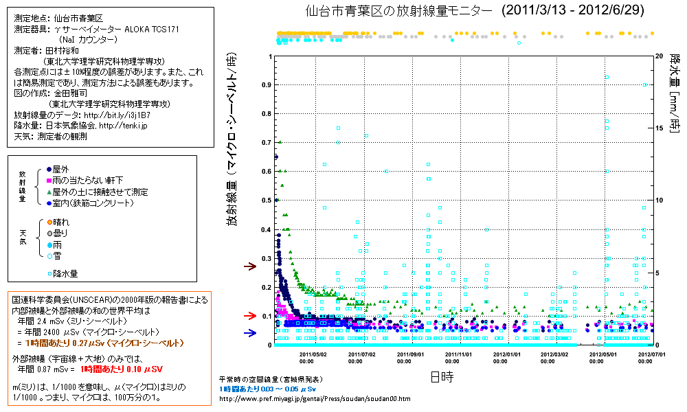 仙台市青葉区の放射線レベルの時間変化 Radmonitor311